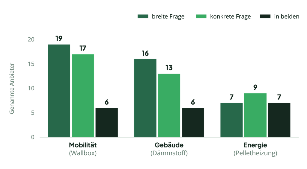 Testbericht: Wie konkrete Fragen die KI-Sichtbarkeit in Greentech verändern Balkendiagramm: Namentlich genannte Anbieter je Sektor, über vier KI-Systeme zusammengezählt. Mobilität (Wallbox): 19 Anbieter bei der allgemeinen Frage, 17 bei der konkreten Frage, 6 in beiden. Gebäude (Dämmstoff): 16 bei der allgemeinen Frage, 13 bei der konkreten Frage, 6 in beiden. Energie (Pelletheizung): 7 bei der allgemeinen Frage, 9 bei der konkreten Frage, 7 in beiden.